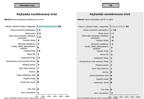 Nejnavštěvovanější úřady v PK a v ČR